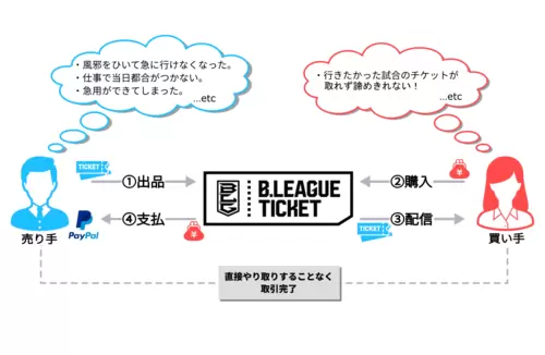 公式リセールサービス | B.LEAGUE（Bリーグ）公式サイト