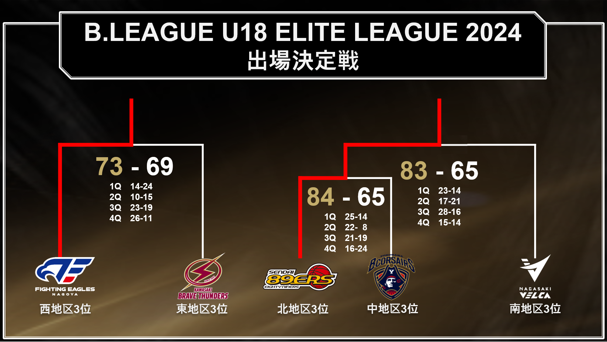 B.LEAGUE U18 ELITE LEAGUE 2024 出場決定戦 最終結果 ～10月より開催予定のELITE LEAGUEへ出場する12チームが決定！～