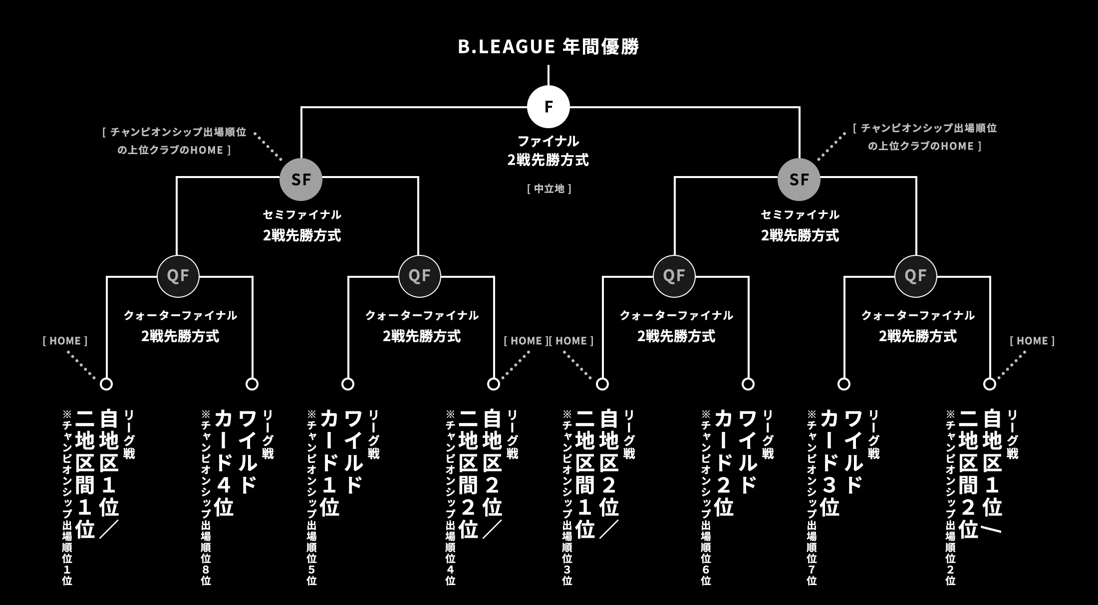 B.LEAGUE（Bリーグ）チャンピオンシップトーナメント表