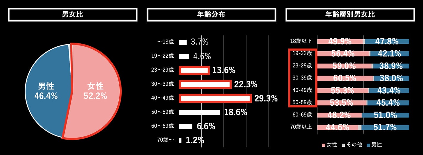 観戦者の年齢層 男女比 年齢層別男女比