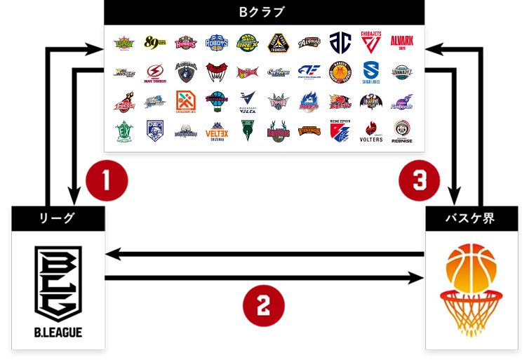 B.LEAGUEの成長戦略の根幹
