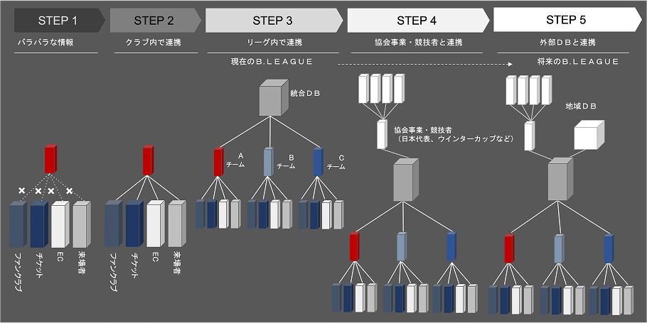 デジタル基盤活用
