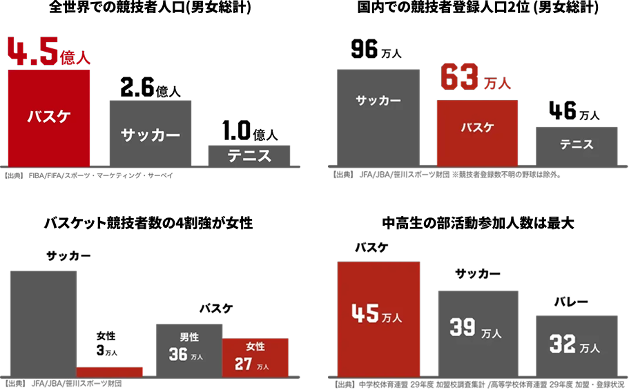 国内での競技者登録人口2位