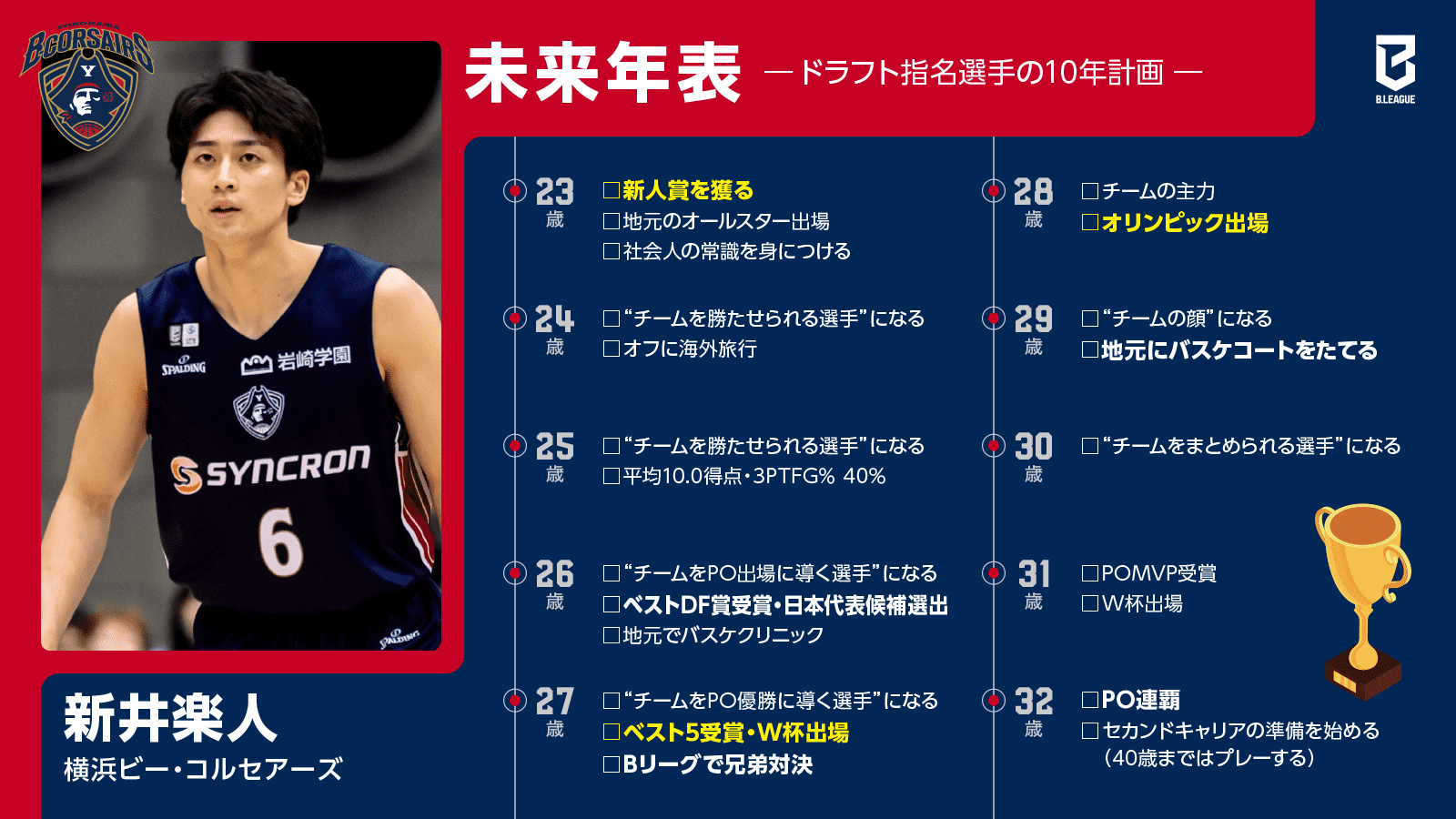 未来年表 ～ドラフト指名選手の10年計画～ Vol.2 新井楽人（横浜ビー・コルセアーズ）