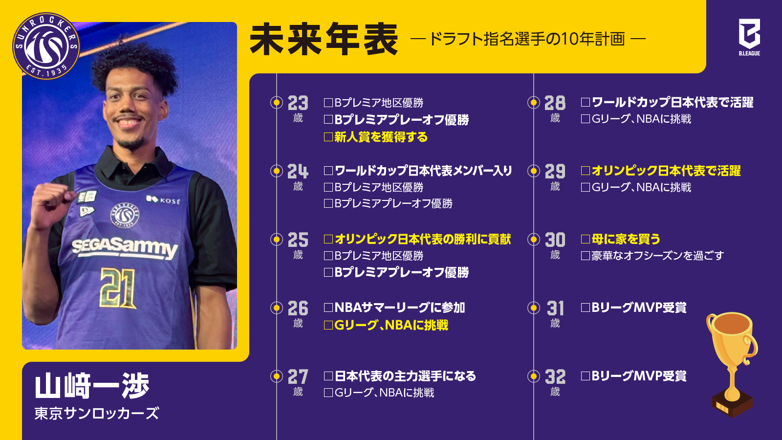 未来年表 ～ドラフト指名選手の10年計画～ Vol.1 山﨑一渉（東京サンロッカーズ）