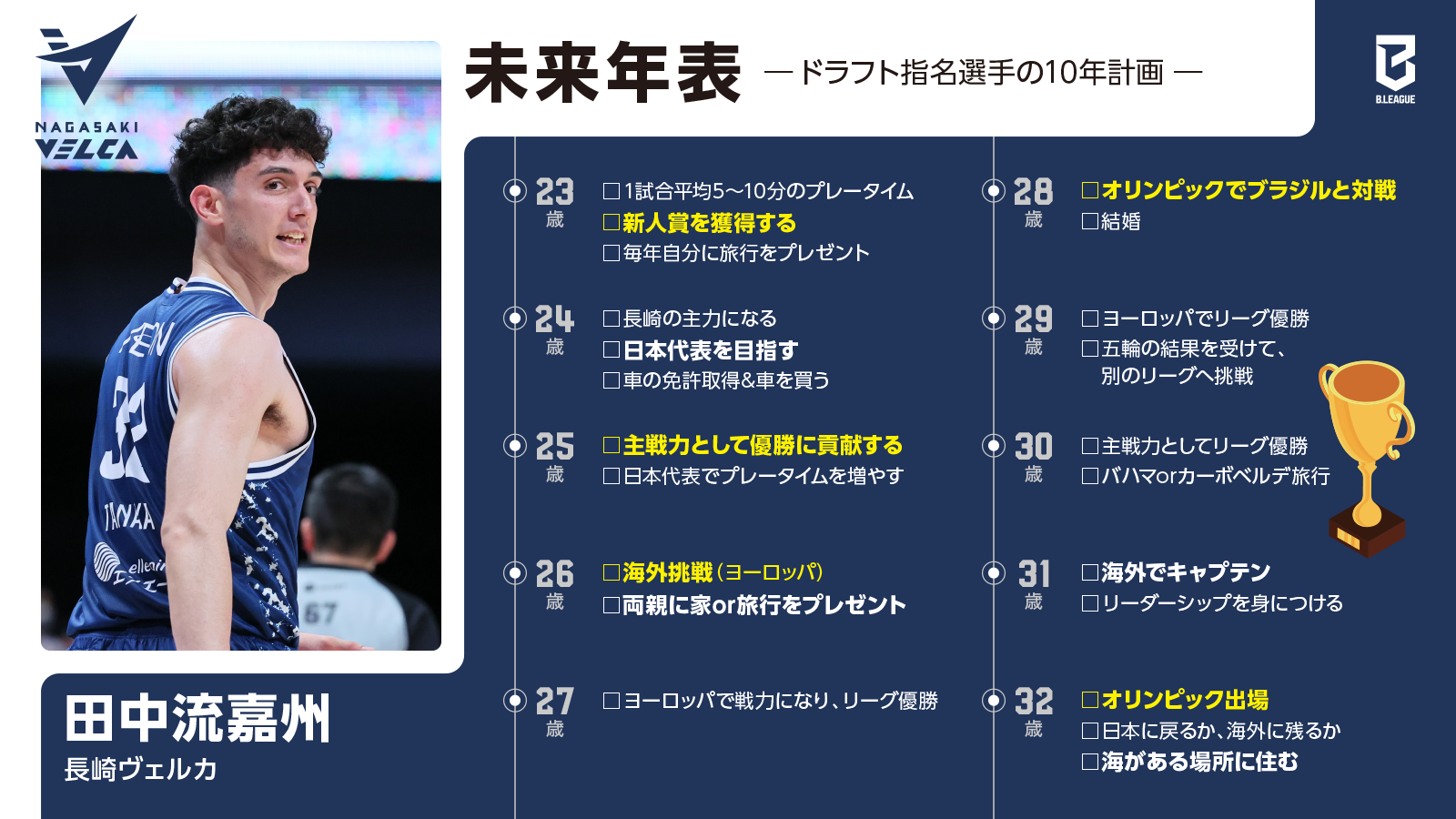 未来年表 ～ドラフト指名選手の10年計画～ Vol.4 田中流嘉州（長崎ヴェルカ）
