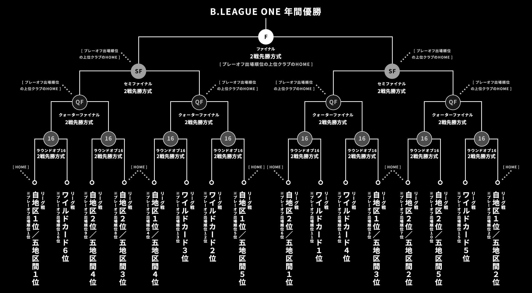 りそなグループ B.LEAGUE 2026-27 SEASON B.LEAGUE ONEトーナメント表